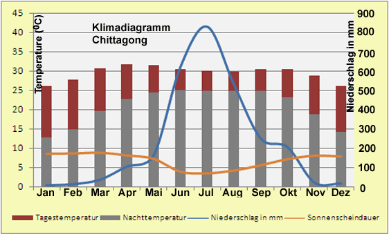 Bangladesch – Klima & Wetter in Chittagong