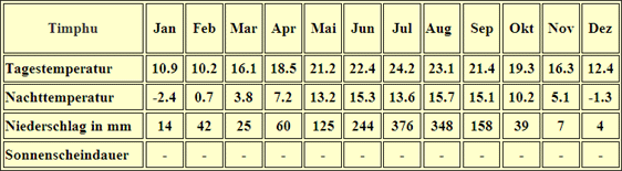 Bhutan Klima tabelle Timphu