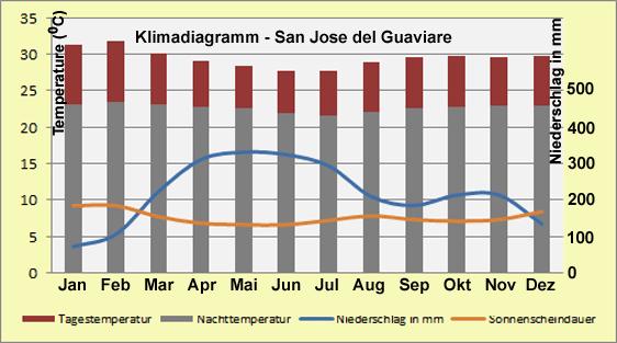 Kolumbien – Klima & Wetter in San Jose