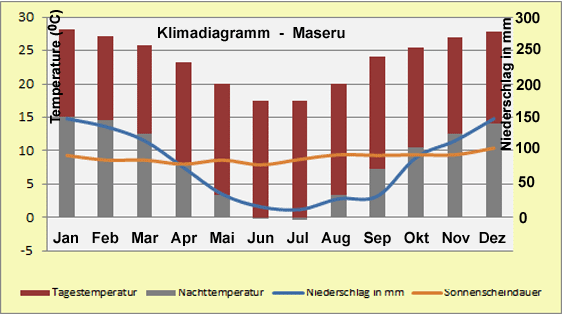Lesotho – Klima & Wetter in Maseru