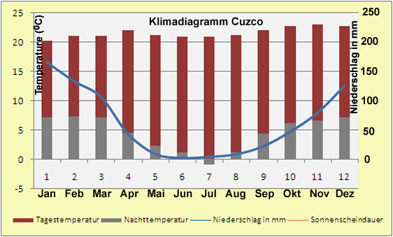Peru Klima Diagramm Cusco